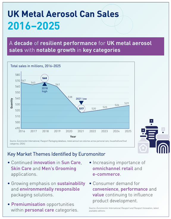 BAMA reports decade-long resilience in UK metal aerosol can sales